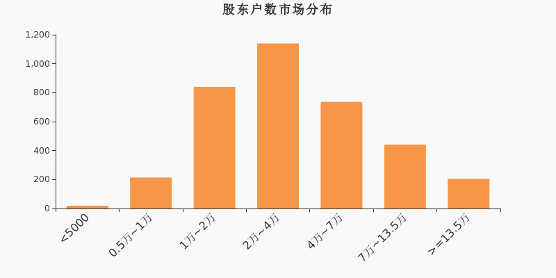 股东户数，市场分布，A股