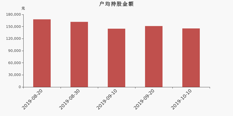 流通市值，户均持股，流通股本，总股本