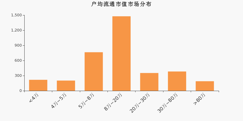 流通市值，户均持股，A股，市场分布