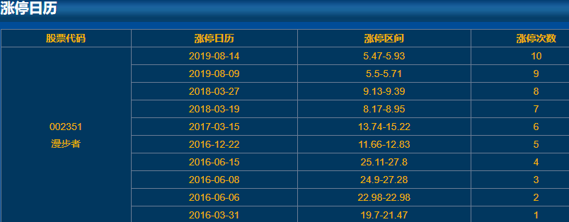 002351漫步者涨停日历