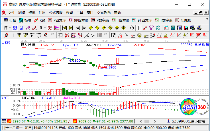 在线教育概念股票异动,全通教育,科斯伍德领涨