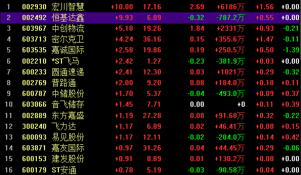 物流概念股票 物流概念股票