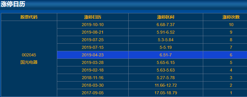 002045国光电器涨停日历