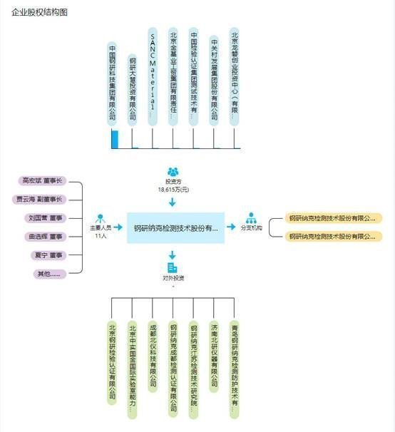 鋼研納克股權(quán)結(jié)構(gòu)圖 鋼研納克股權(quán)結(jié)構(gòu)圖