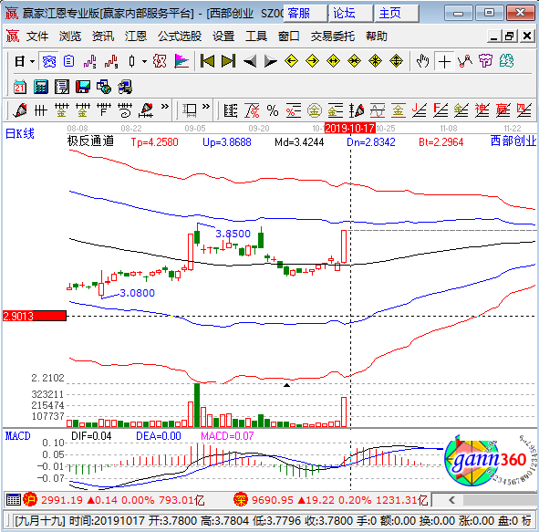 西部創(chuàng)業(yè)k線圖
