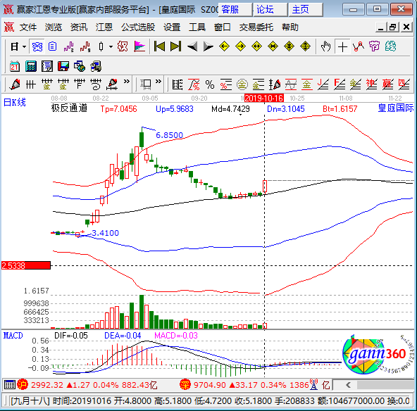 皇庭國際k線圖 皇庭國際k線圖