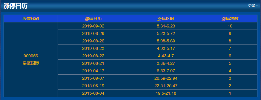 皇庭國際歷史漲停日歷 皇庭國際歷史漲停日歷