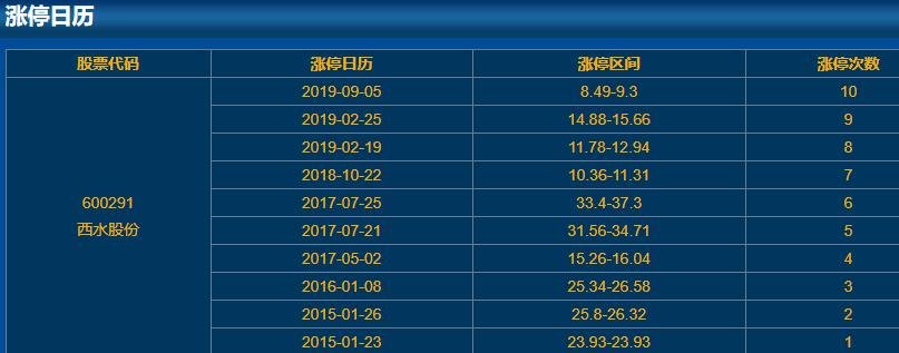 600291西水股份漲停日歷