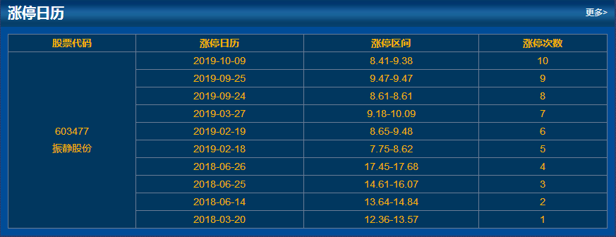 振靜股份歷史漲停日歷