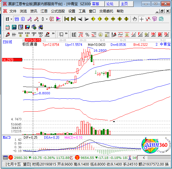 中青寶業(yè)k線(xiàn)圖