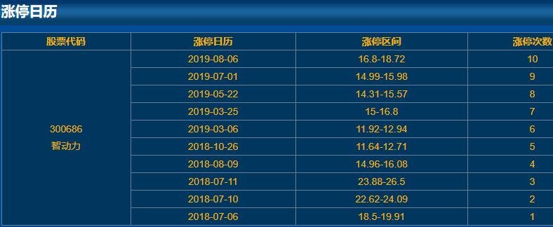 300686智動(dòng)力漲停日歷