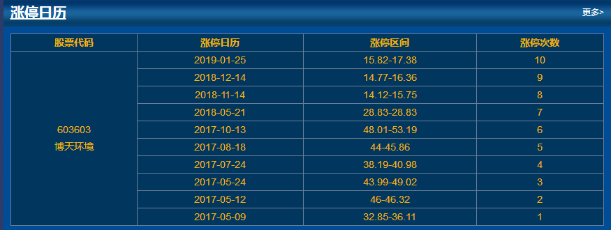 博天環(huán)境歷史漲停情況