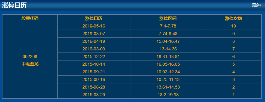 歷史漲停情況 歷史漲停情況