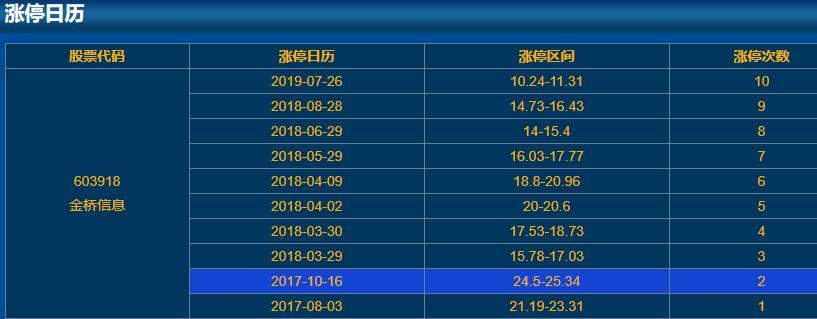 603918金橋信息漲停日歷