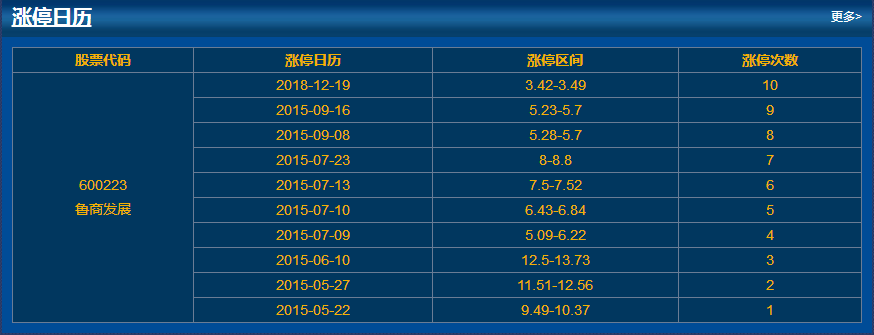 历史涨停情况