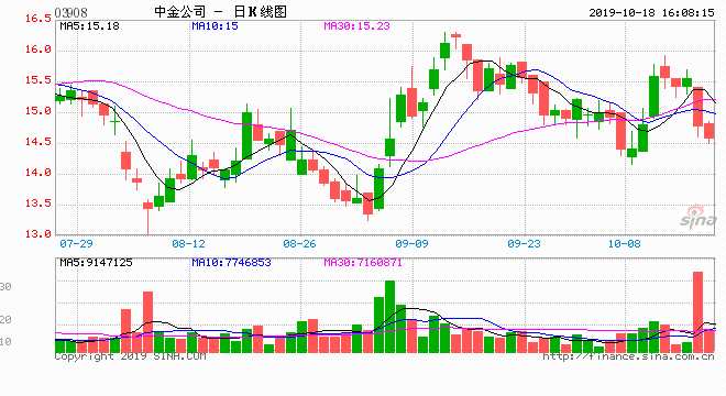  10月17日消息，中金公司10月16日在港交所公告稱，本公司與配售代理訂立配售協(xié)議，內(nèi)容有關(guān)按配售價每股配售股份14.40港元（不包括經(jīng)紀(jì)傭金（如有）、香港聯(lián)交所交易費及證監(jiān)會交易征費）盡最大努力向不少于六名并非本公司關(guān)聯(lián)方或關(guān)連人士的專業(yè)、機構(gòu)及╱或個人投資者配售合共1.76億股總面值為人民幣1.76億元的新H股。