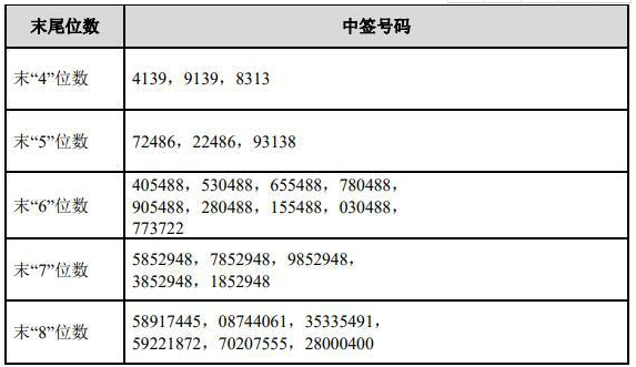 麒盛科技中签号