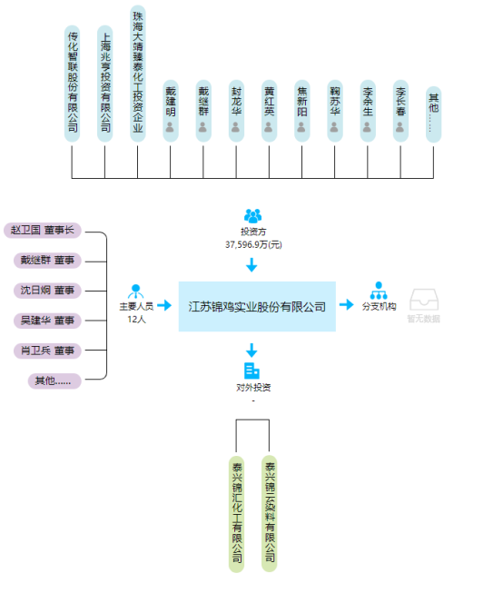 錦雞股份股權結構圖