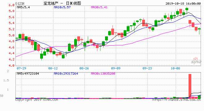 寶龍地產(chǎn)總裁許華芳招牌式笑容背后賭性十足。