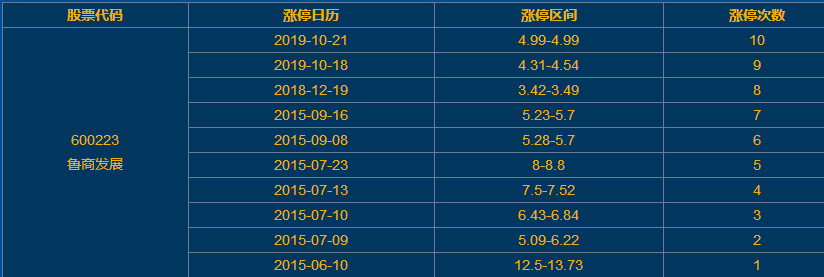 魯商發(fā)展?jié)q停