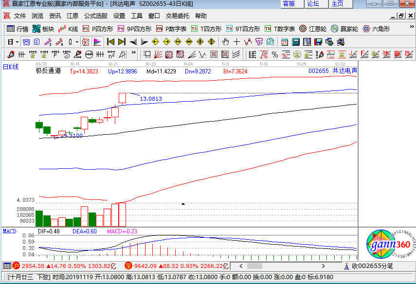共達(dá)電聲漲停k線圖