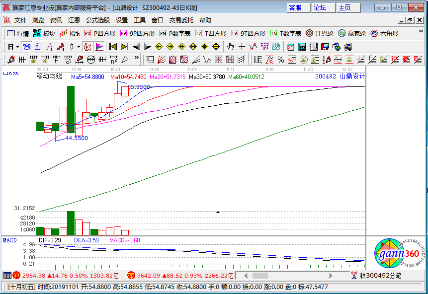 山鼎設(shè)計(jì)漲停k線圖