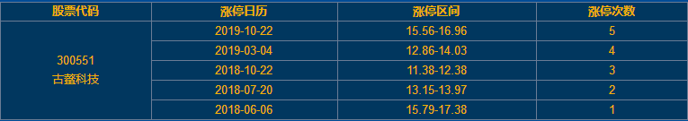 古鰲科技漲停 古鰲科技漲停