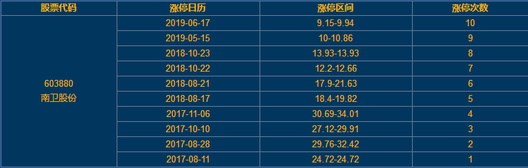 南衛(wèi)股份漲停