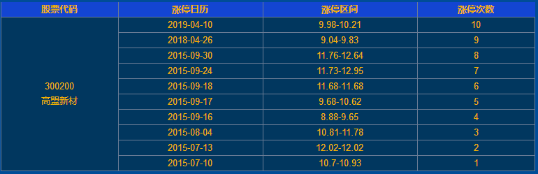 高盟新材涨停