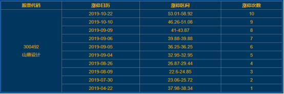 山鼎設(shè)計(jì)漲停 山鼎設(shè)計(jì)漲停