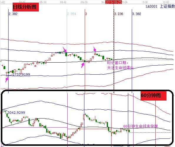 上證指數(shù)午盤(pán)分析 上證指數(shù)午盤(pán)分析
