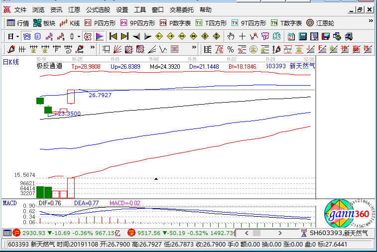 新天然氣漲停k線圖