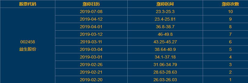 益生股份涨停