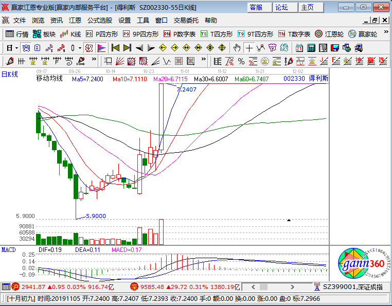 得利斯?jié)q停k線圖