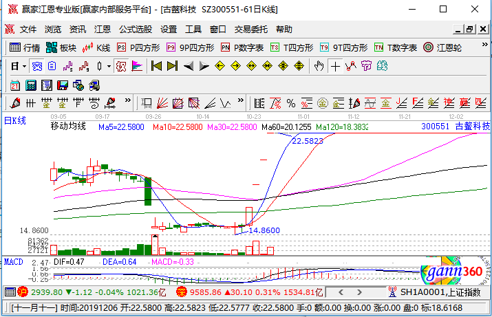 古鳌科技涨停