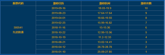 先進數(shù)通漲停
