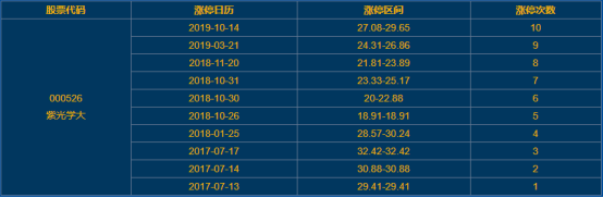 紫光学大涨停