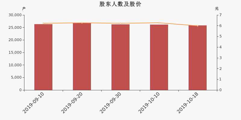 股东户数，股价