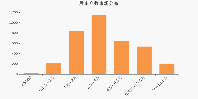 股东户数，市场分布，A股