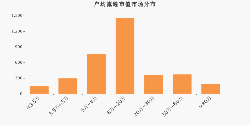 流通市值，户均持股，A股，市场分布