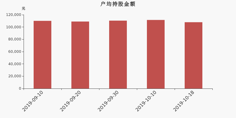 流通市值，户均持股，流通股本，总股本