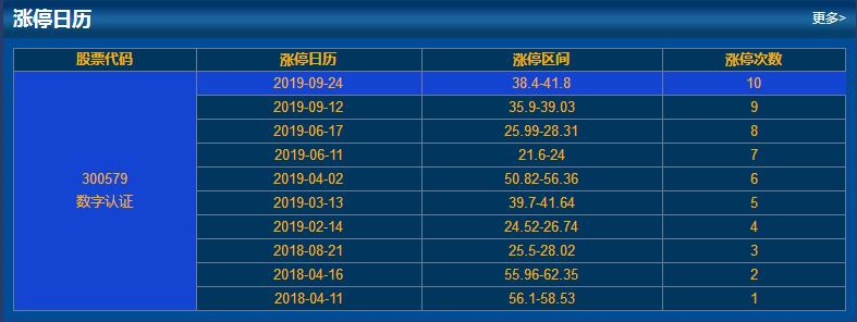 数字认证涨停情况