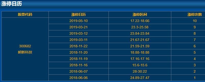 300682朗新科技涨停日历