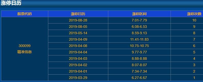 300099精准信息涨停日历