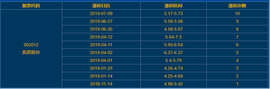 凯恩股份涨停