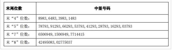 普門科技中簽號(hào)