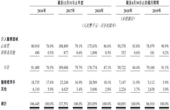 2016至2018年，康德萊醫(yī)械主營業(yè)務(wù)不斷傾向于以心血管類業(yè)務(wù)為主要營收貢獻，且由于該業(yè)務(wù)的逐年增長，帶動公司整體營收大幅增長。與此同時，2018年度，康德萊醫(yī)械醫(yī)療標(biāo)準(zhǔn)件的銷售收益為2058.9萬元，相較2017年縮水265萬元，且該業(yè)務(wù)在營收中占比也在逐年下滑，由2016年的17.6%降至2018年的10.1%。結(jié)合心血管業(yè)務(wù)方面的營收，康德萊醫(yī)械對這塊業(yè)務(wù)存在一定依賴性。
