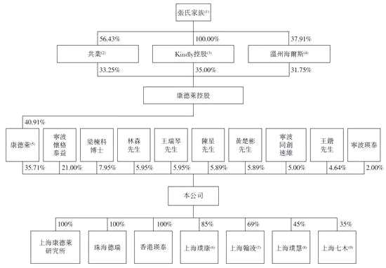 康德萊醫(yī)械股權(quán)結(jié)構(gòu)圖