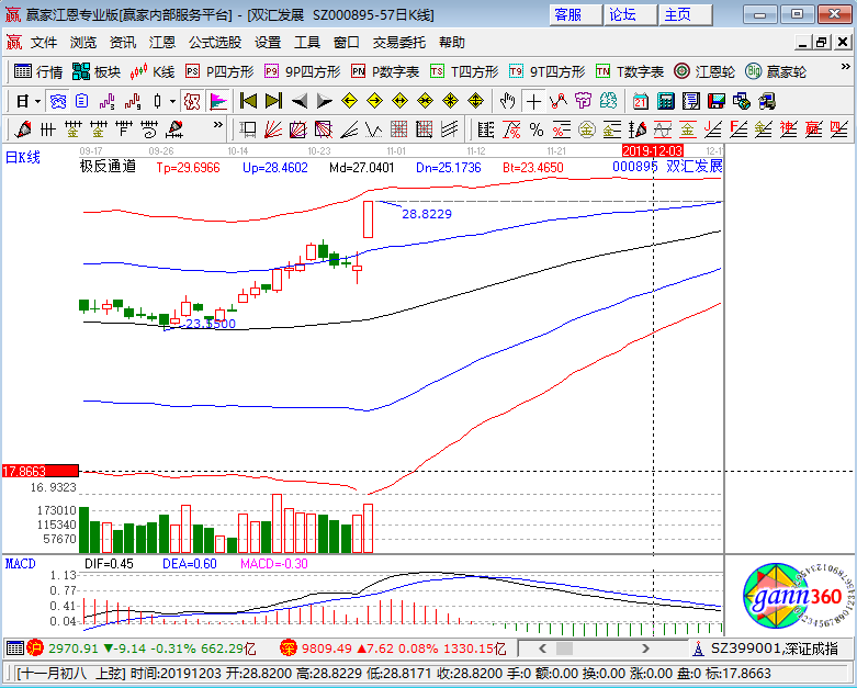 双汇发展K线图