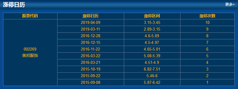 以往涨停情况